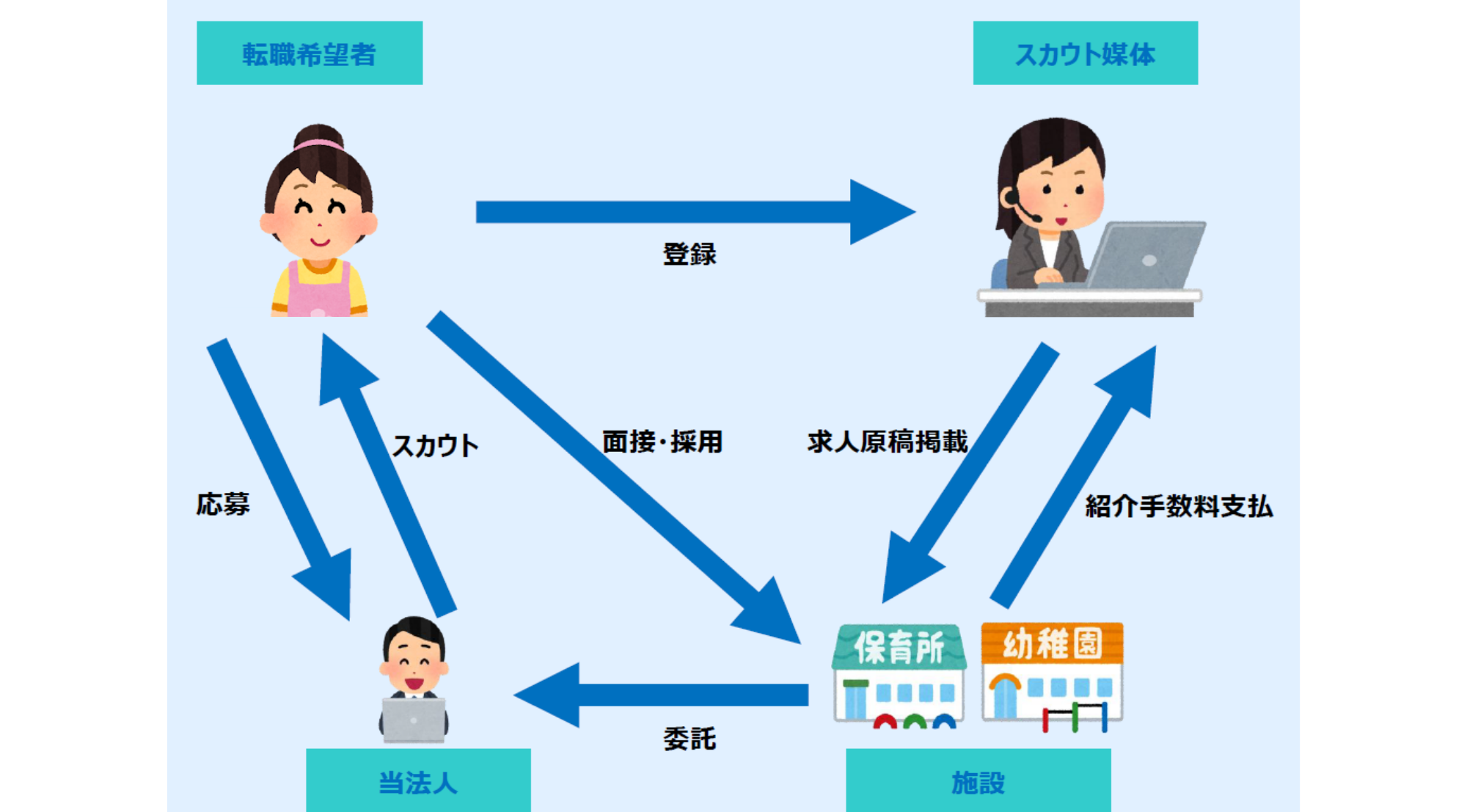 スカウト代行